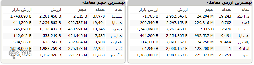 شاخص بورس ۹ هزار و ۱۵۰ واحد رشد کرد شاخص بورس ۹ هزار و ۱۵۰ واحد رشد کرد