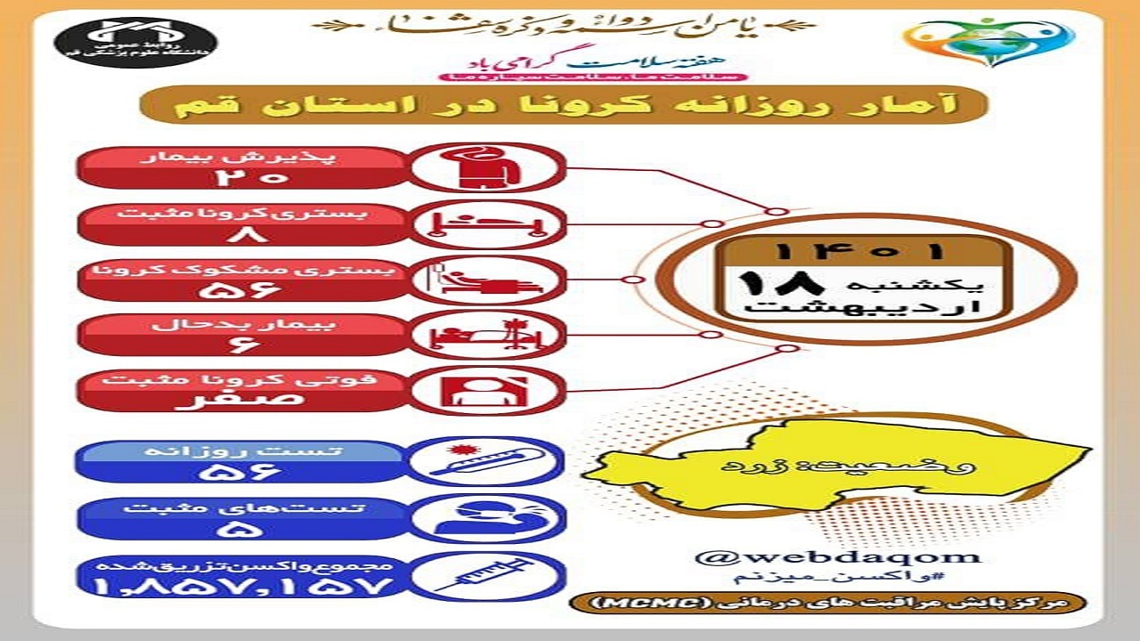 ثبت دوازدهمین روز بدون فوتی کرونای قم