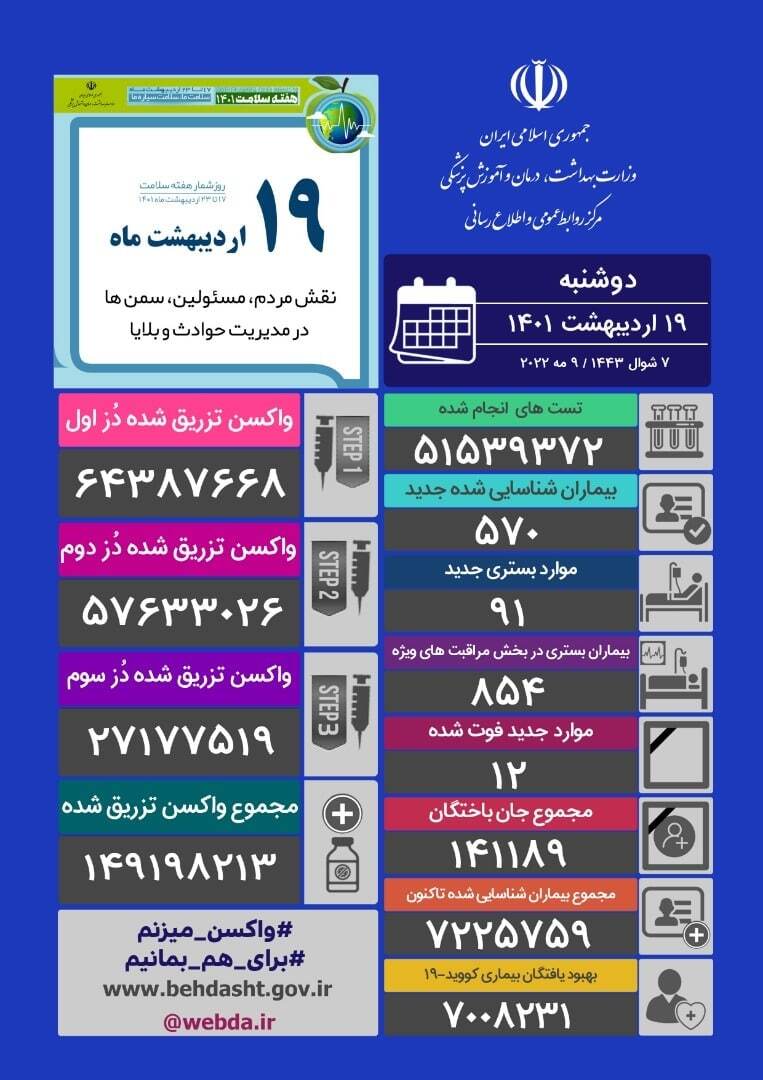 آخرین آمار کرونا در ایران؛ فوت ۱۲ بیمار کووید ۱۹ در شبانه روز گذشته آخرین آمار کرونا در ایران؛ فوت ۱۲ بیمار کووید ۱۹ در شبانه روز گذشته