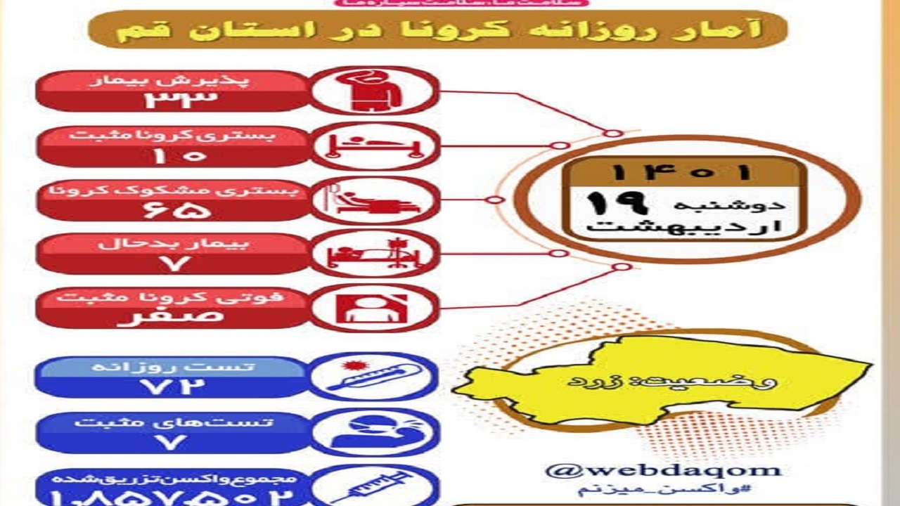 شمار بیماران کرونایی بستری در قم به ۶۵ نفر رسید