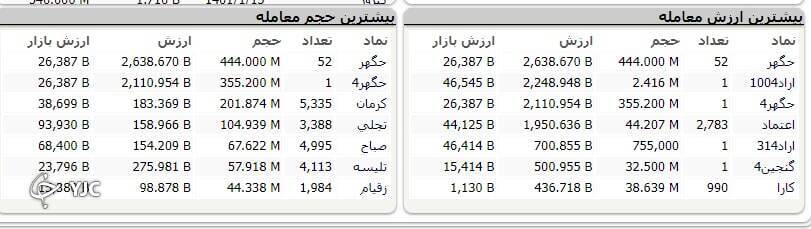 شاخص بورس ۵۶۸ واحد افت کرد