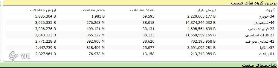 شاخص بورس ۵۶۸ واحد افت کرد