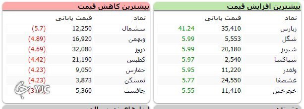 شاخص بورس ۵۶۸ واحد افت کرد