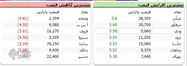 شاخص بورس ۵۶۸ واحد افت کرد