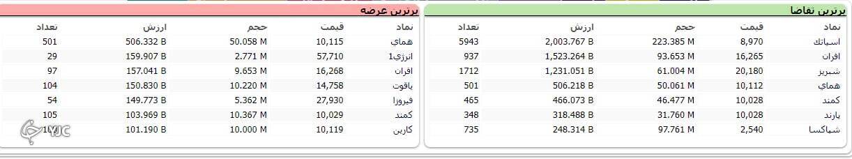 شاخص بورس ۵۶۸ واحد افت کرد