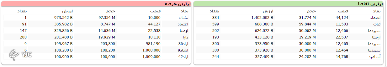 شاخص بورس ۵۶۸ واحد افت کرد