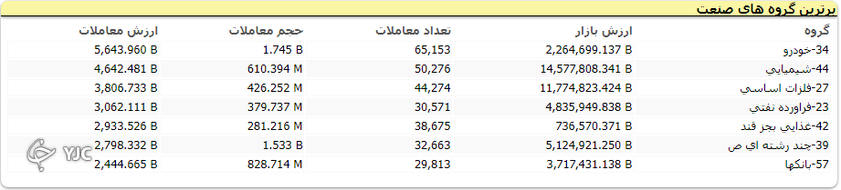 شاخص بورس با رشد ۲۴ هزار واحدی متوقف شد