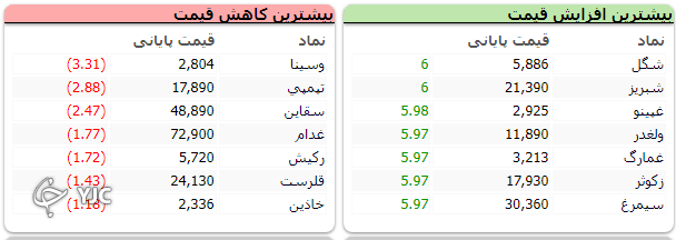 شاخص بورس با رشد ۲۴ هزار واحدی متوقف شد