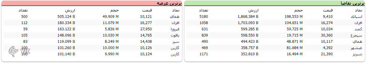 شاخص بورس با رشد ۲۴ هزار واحدی متوقف شد