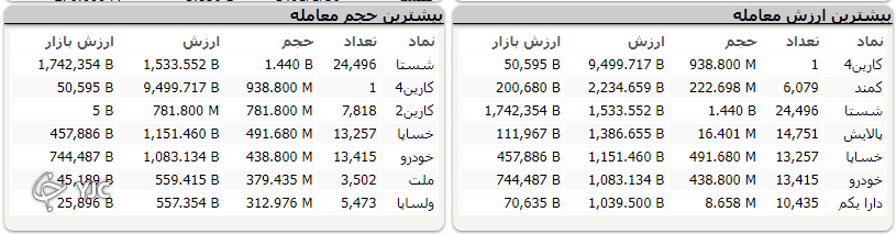 شاخص بورس با رشد ۲۴ هزار واحدی متوقف شد
