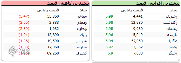 شاخص بورس با رشد ۲۴ هزار واحدی متوقف شد