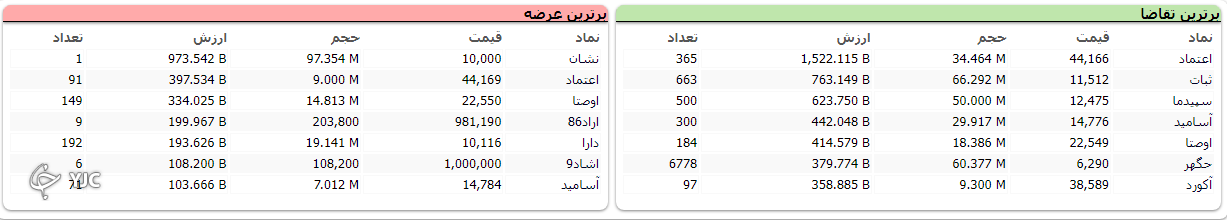 شاخص بورس با رشد ۲۴ هزار واحدی متوقف شد