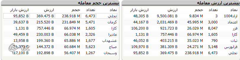 شاخص بورس با رشد ۲۴ هزار واحدی متوقف شد