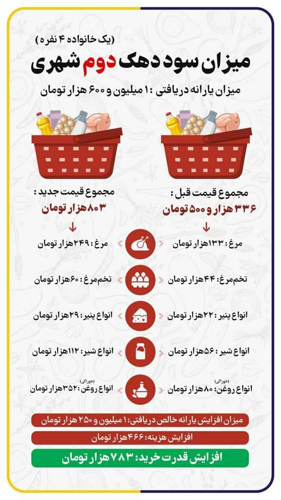تغییرات ایجاد شده در میزان قدرت خرید خانوار با قیمت&zwnj;های جدید کالاها