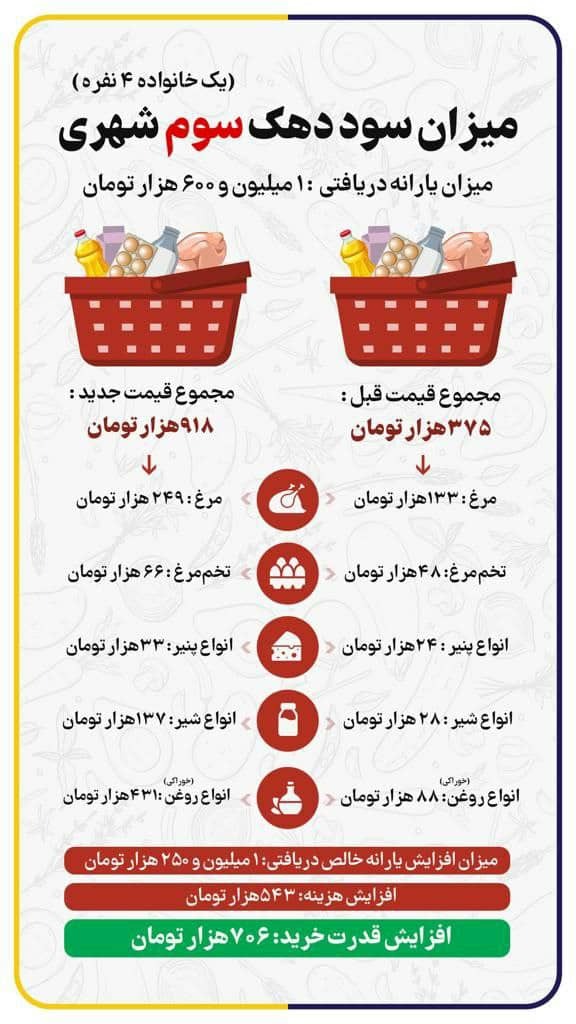 تغییرات ایجاد شده در میزان قدرت خرید خانوار با قیمت&zwnj;های جدید کالاها