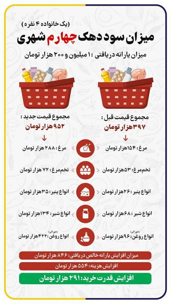 تغییرات ایجاد شده در میزان قدرت خرید خانوار با قیمت&zwnj;های جدید کالاها