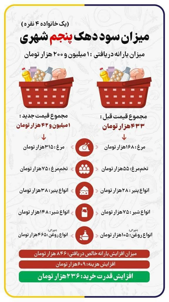 تغییرات ایجاد شده در میزان قدرت خرید خانوار با قیمت&zwnj;های جدید کالاها