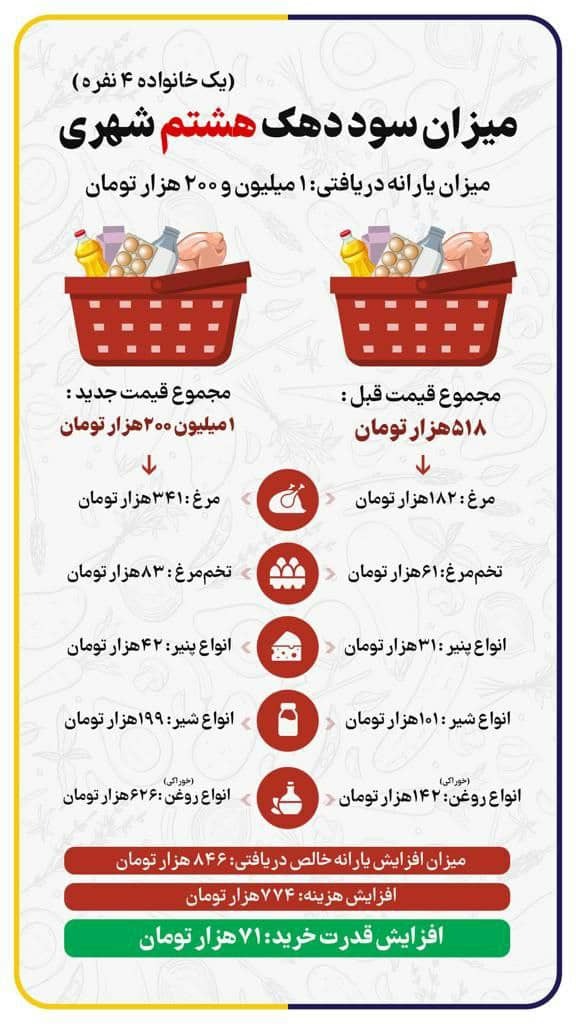 تغییرات ایجاد شده در میزان قدرت خرید خانوار با قیمت&zwnj;های جدید کالاها