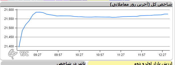 شاخص بورس با رشد ۱۳ هزار و ۹۶۱ واحدی متوقف شد