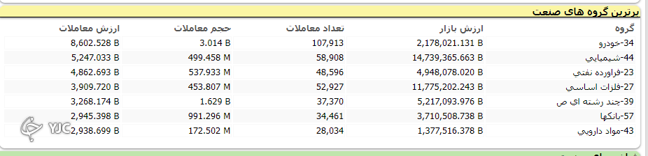 شاخص بورس با رشد ۱۳ هزار و ۹۶۱ واحدی متوقف شد
