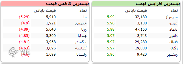 شاخص بورس با رشد ۱۳ هزار و ۹۶۱ واحدی متوقف شد