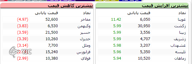 شاخص بورس با رشد ۱۳ هزار و ۹۶۱ واحدی متوقف شد