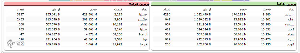شاخص بورس با رشد ۱۳ هزار و ۹۶۱ واحدی متوقف شد