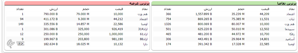 شاخص بورس با رشد ۱۳ هزار و ۹۶۱ واحدی متوقف شد