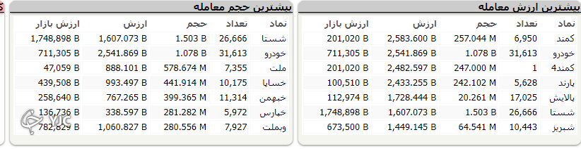 شاخص بورس با رشد ۱۳ هزار و ۹۶۱ واحدی متوقف شد