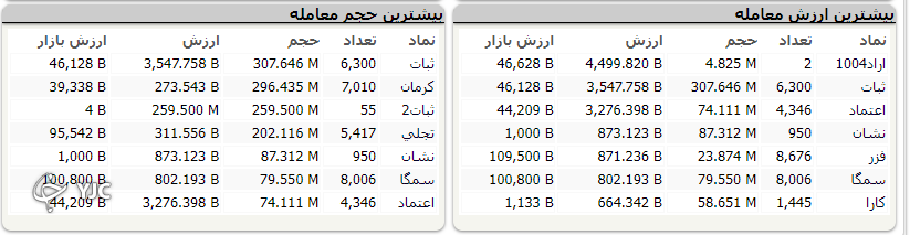 شاخص بورس با رشد ۱۳ هزار و ۹۶۱ واحدی متوقف شد