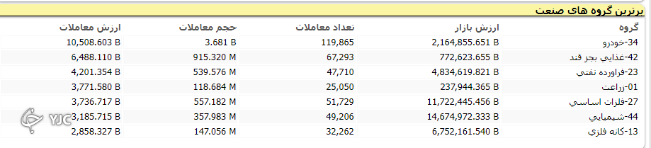 شاخص بورس با اُفت ۵ هزار و ۴۳۱ واحدی متوقف شد