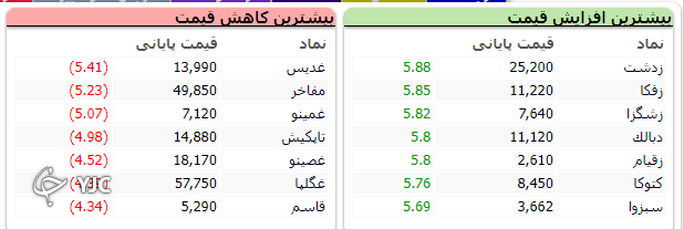 شاخص بورس با اُفت ۵ هزار و ۴۳۱ واحدی متوقف شد