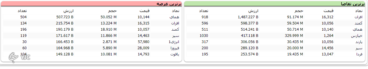 شاخص بورس با اُفت ۵ هزار و ۴۳۱ واحدی متوقف شد