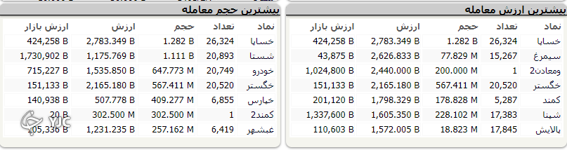 شاخص بورس با اُفت ۵ هزار و ۴۳۱ واحدی متوقف شد