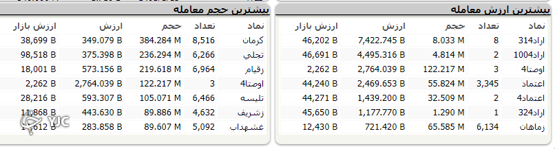 شاخص بورس با اُفت ۵ هزار و ۴۳۱ واحدی متوقف شد