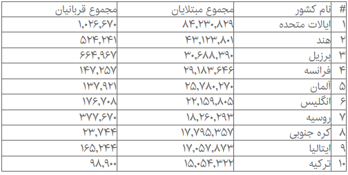 آمار جهانی کرونا