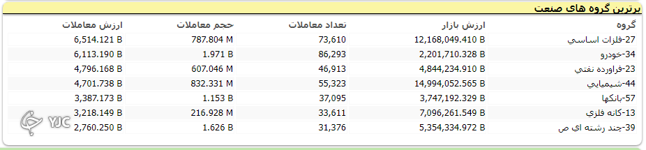 شاخص بورس با رشد ۲۲ هزار واحدی متوقف شد