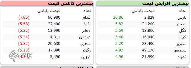 شاخص بورس با رشد ۲۲ هزار واحدی متوقف شد