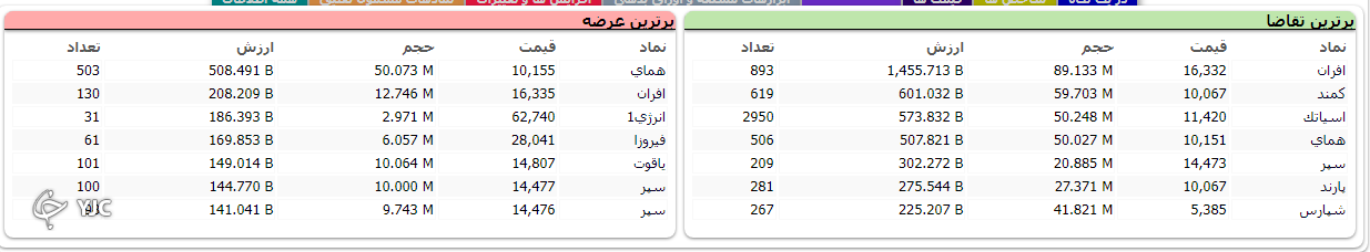 شاخص بورس با رشد ۲۲ هزار واحدی متوقف شد