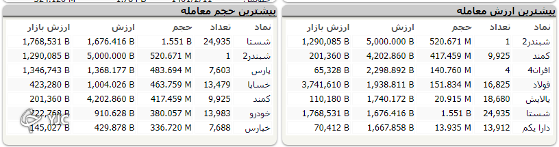 شاخص بورس با رشد ۲۲ هزار واحدی متوقف شد