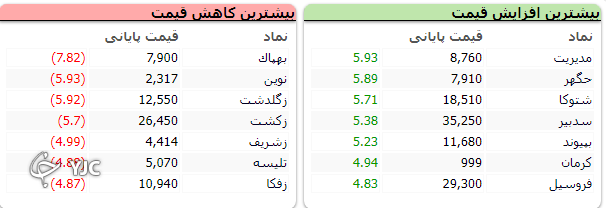 شاخص بورس با رشد ۲۲ هزار واحدی متوقف شد