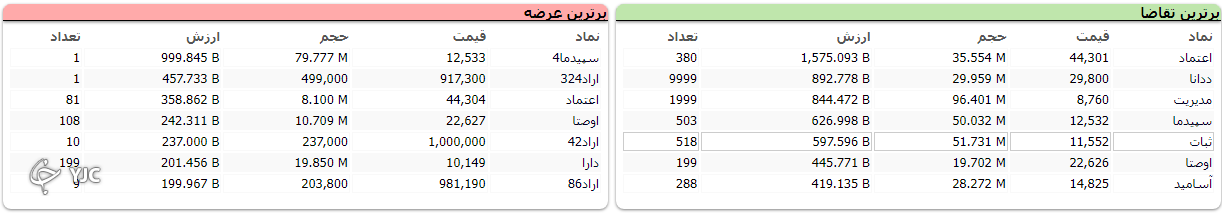شاخص بورس با رشد ۲۲ هزار واحدی متوقف شد