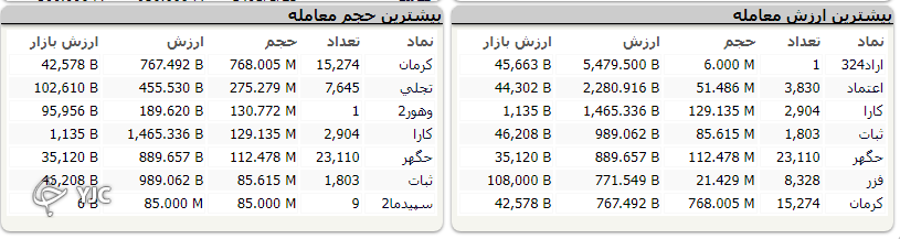 شاخص بورس با رشد ۲۲ هزار واحدی متوقف شد