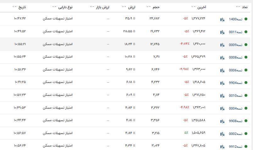 افزایش ۲۵ درصدی ارزش معاملات اوراق تسه نسبت به پارسال