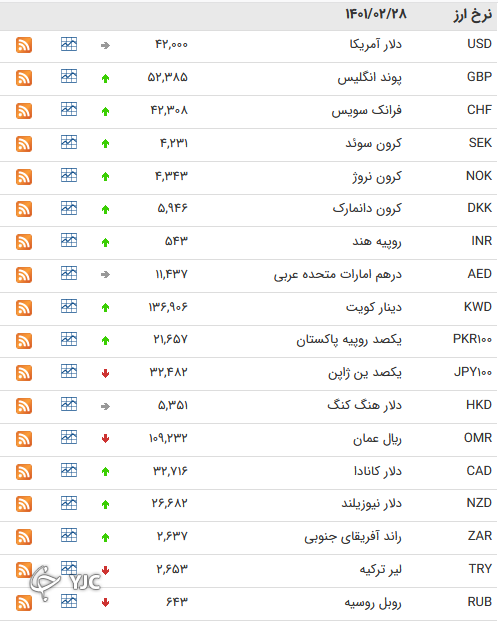 نرخ رسمی 46 ارز بین بانکی 