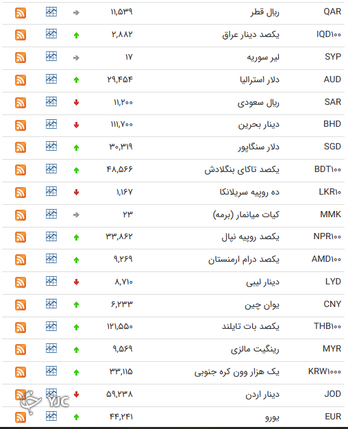 نرخ رسمی 46 ارز بین بانکی 