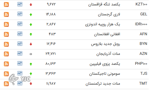 نرخ رسمی 46 ارز بین بانکی 