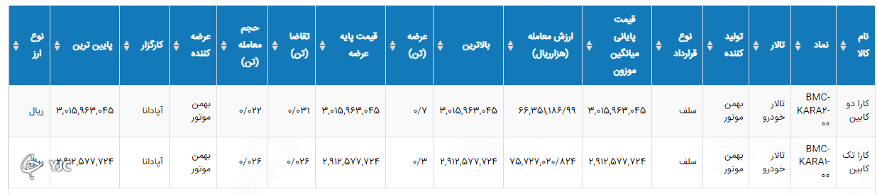 معاملات خودرو در بورس کالا استارت خورد معاملات خودرو در بورس کالا استارت خورد
