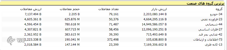 شاخص بورس با اُفت ۱۱ هزار و ۴۶ واحدی متوقف شد