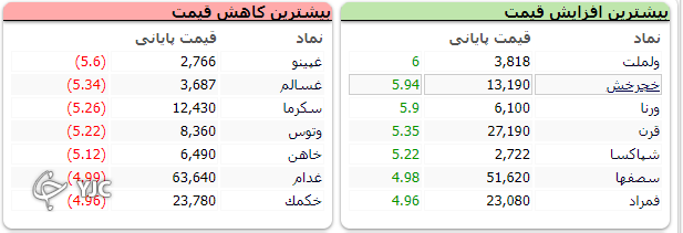 شاخص بورس با اُفت ۱۱ هزار و ۴۶ واحدی متوقف شد